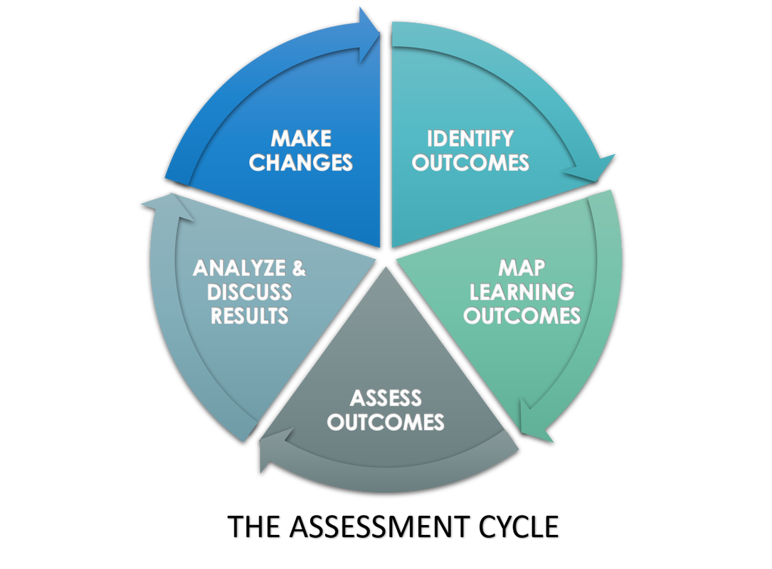Graphic of the 5-step assessment cycle. Identify Outcomes, map learning outcomes, assess outcomes, analyze and discuss results, and make changes. Those changes lead to a new assessment cycle as a process of continuous improvement.