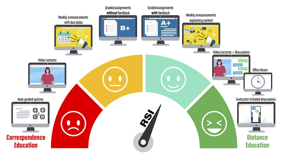 RSI Dashboard showing how we approach distance education through interaction pieces.